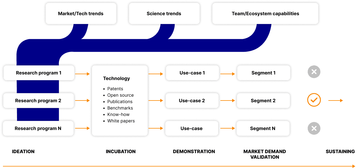 Softnotions R&D Working Process