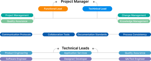 Hybrid Delivery Model