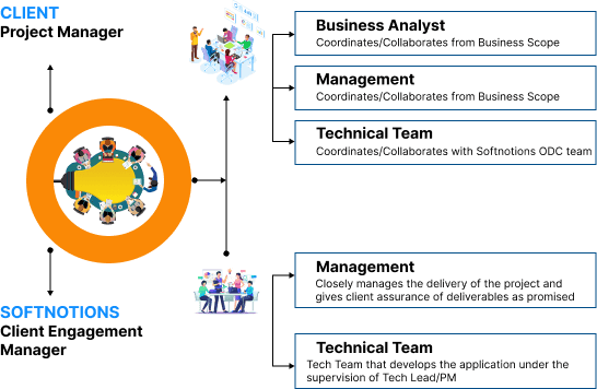 ODC Engagement Model