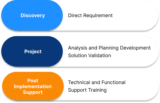 Onsite Delivery Model