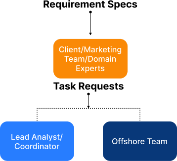 Offshore Delivery Model